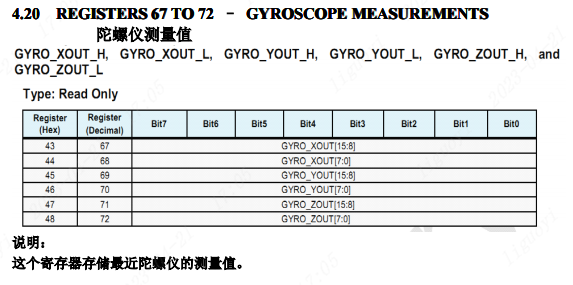 陀螺仪测量值寄存器67至72表格