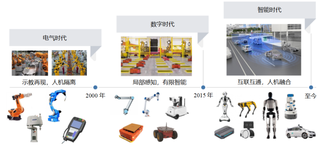 工业自动化发展三阶段图示
