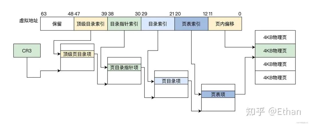 64位虚拟地址多级页表结构与地址映射流程