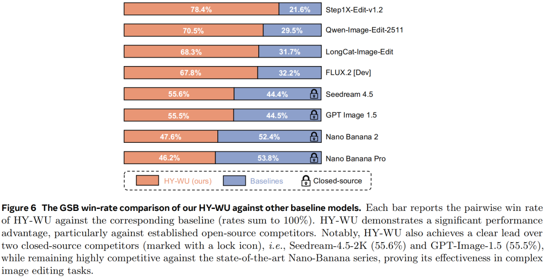 HY-WU模型与基线模型在GSC任务中的胜率柱状图，显示HY-WU在所有对比中均具有优势