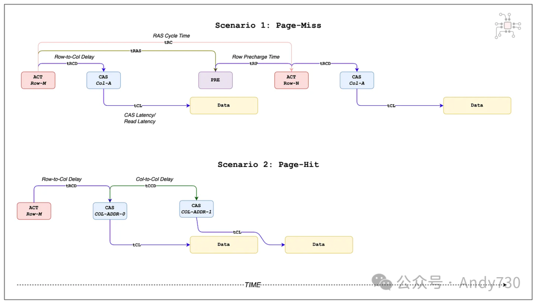 DRAM页命中与页缺失时序对比
