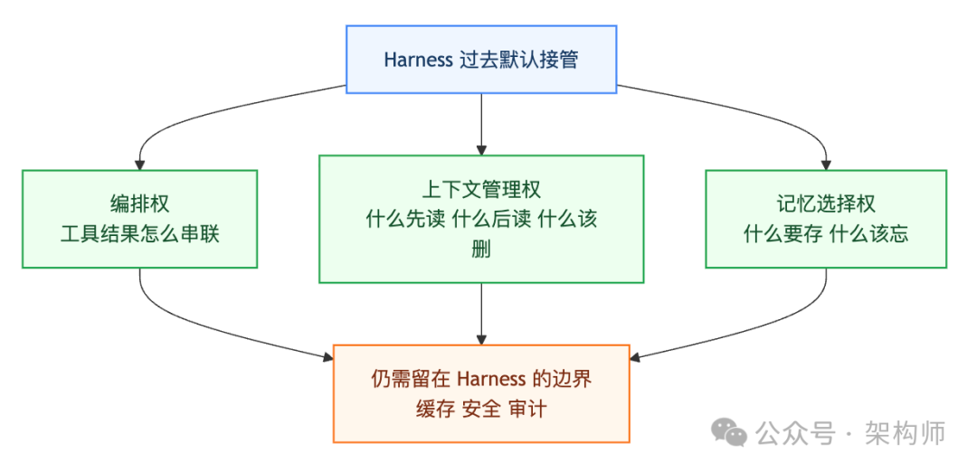 Harness中可归还模型与必须保留的控制权划分