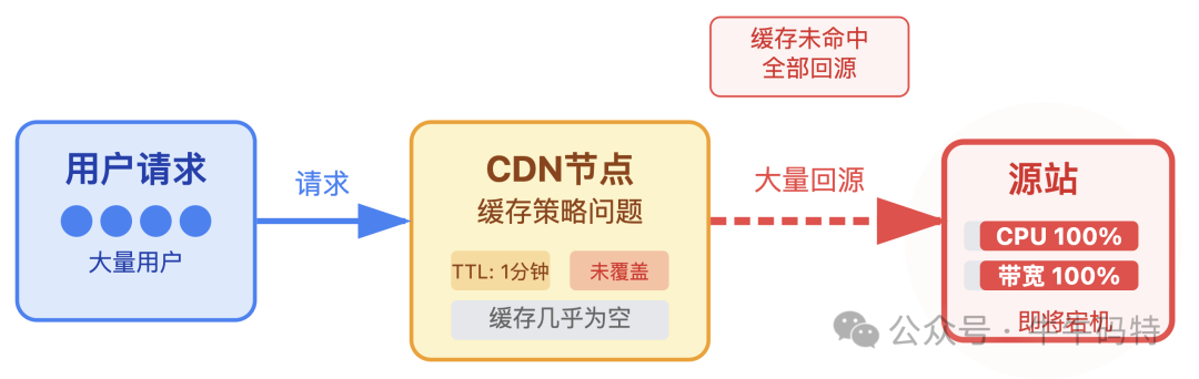 回源率过高导致源站负载示意图