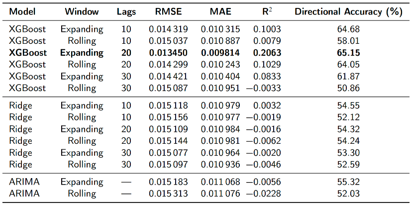 XGBoost、Ridge、ARIMA模型性能对比表格