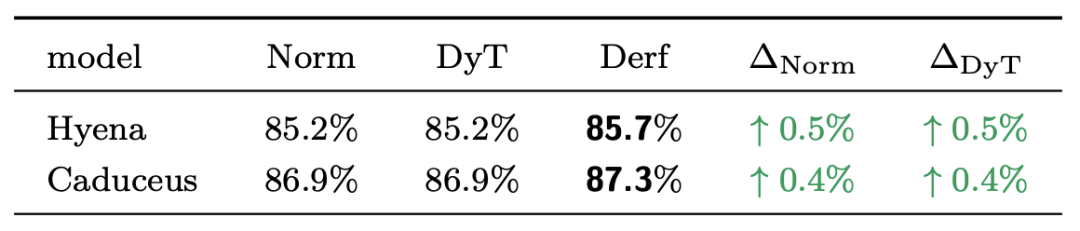 DNA序列分类准确率对比表