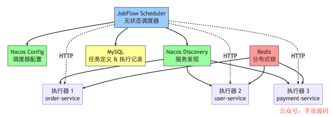 JobFlow调度系统架构图