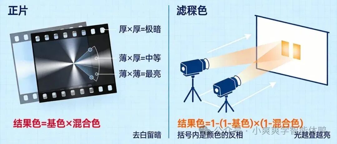 正片叠底与滤色模式原理对比示意图