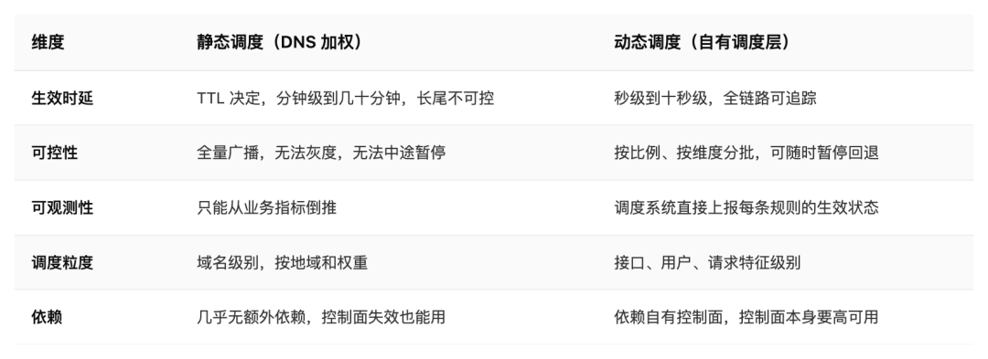 静态DNS与动态调度能力对比表