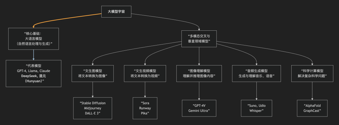大模型技术生态图谱