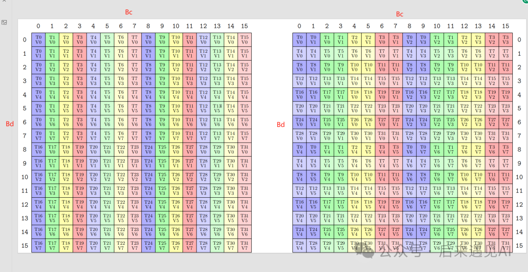 V矩阵转置加载到RB