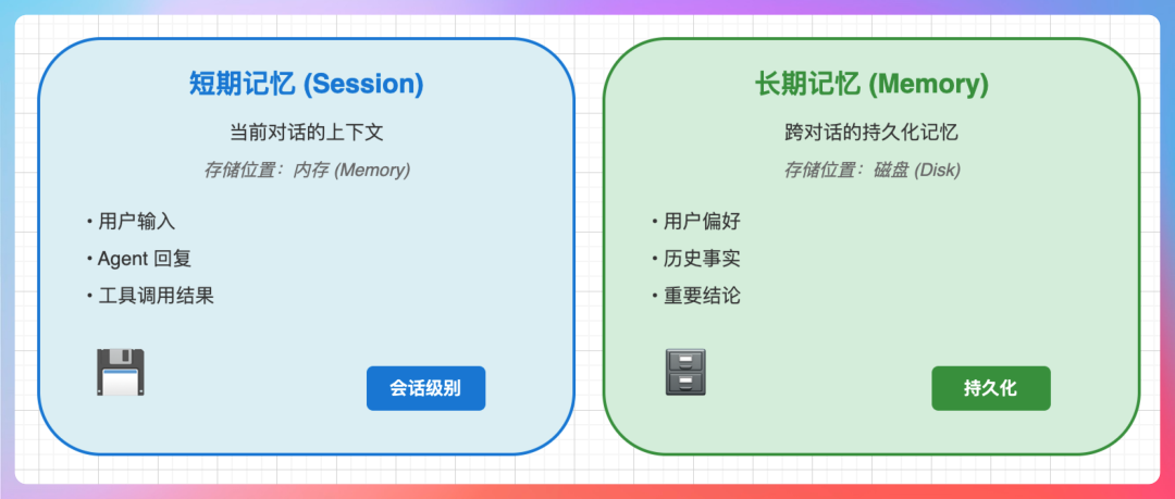短期记忆与长期记忆对比图