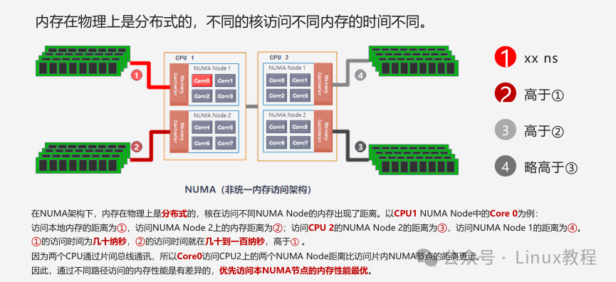 NUMA架构内存访问延迟差异示意图
