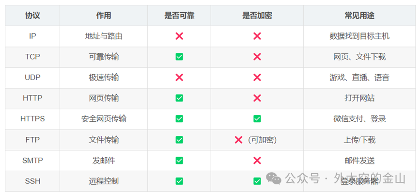 常见网络协议特性对比表格