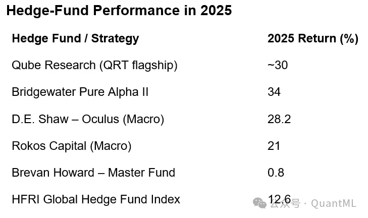 2025年主要对冲基金业绩对比表格