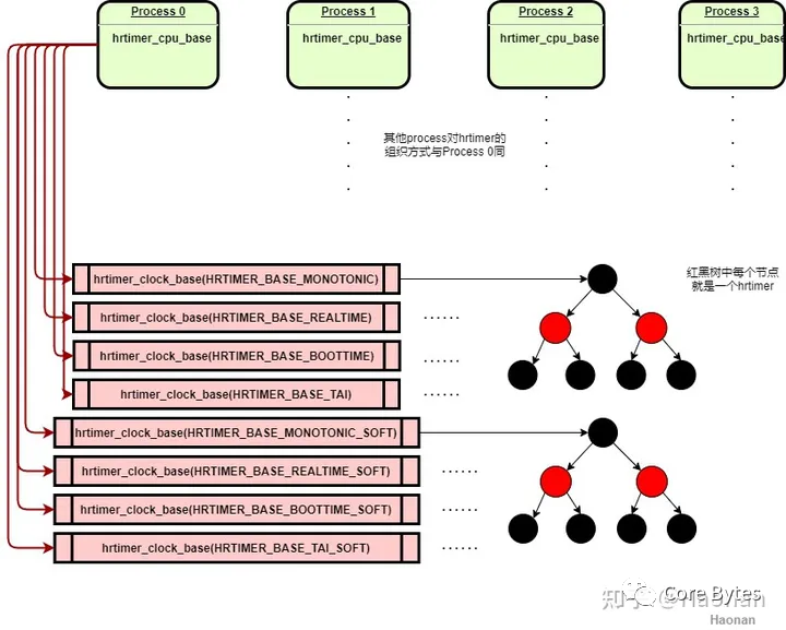 Linux内核hrtimer红黑树组织架构图
