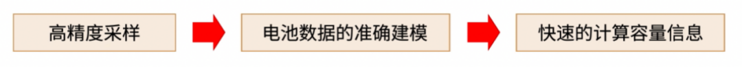 电量计三步算法流程:高精度采样、准确建模、快速容量计算
