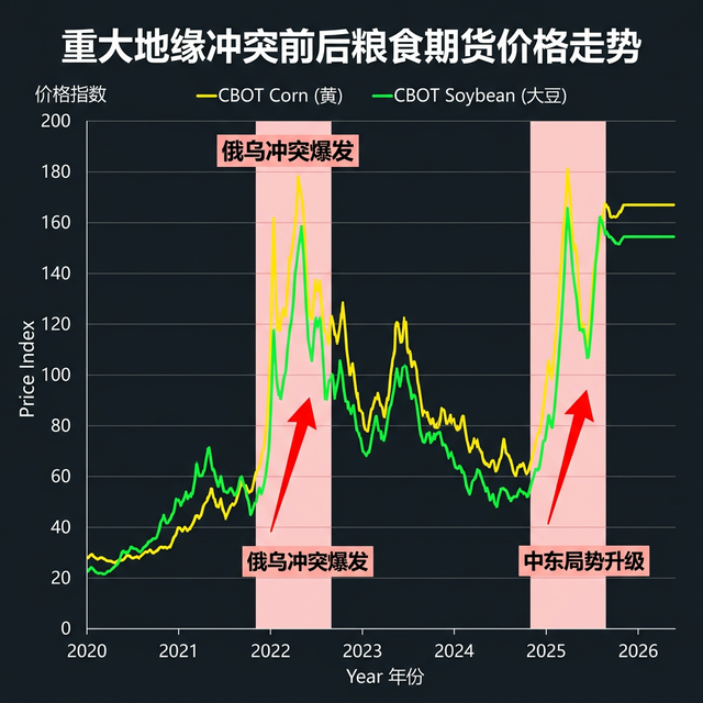 地缘冲突前后粮食期货价格走势图