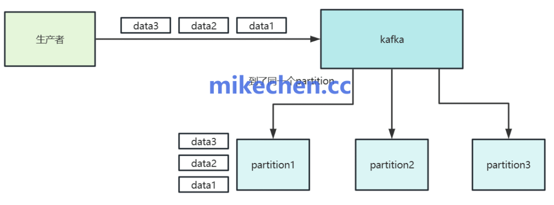 生产者将数据分发到不同Kafka分区