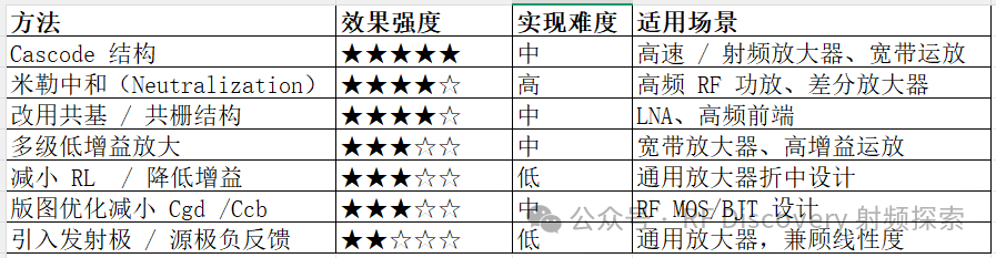 米勒效应抑制方法对比表