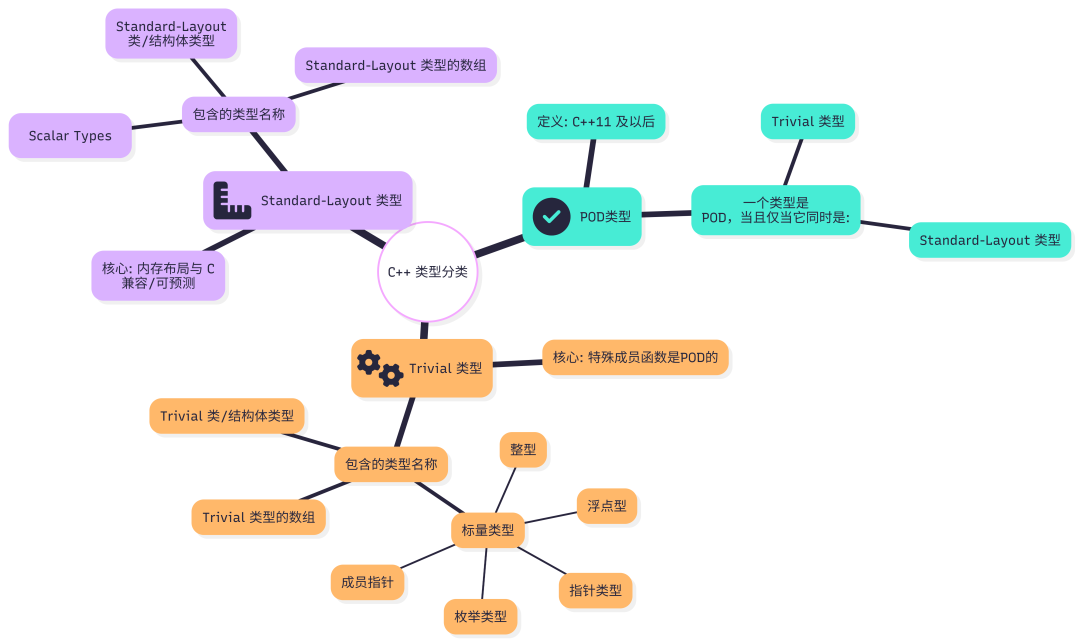 C++类型分类图：展示了Standard-Layout、Trivial与POD类型的定义与包含关系