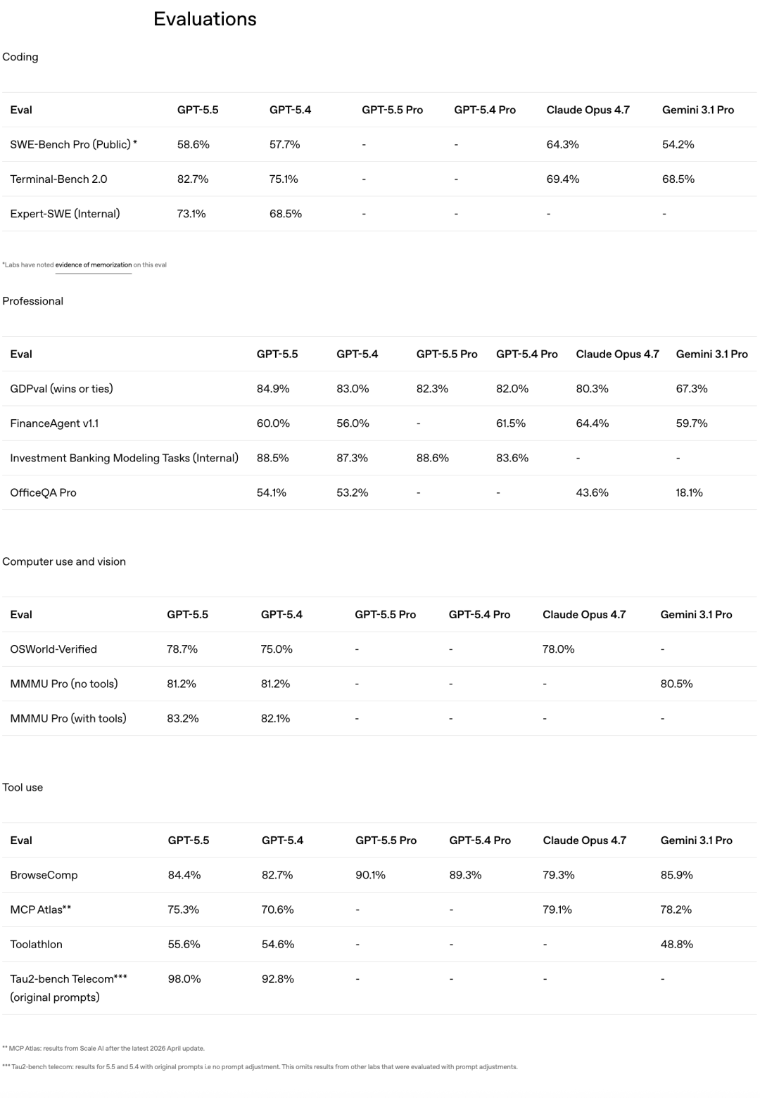 GPT-5.5 综合评估表格