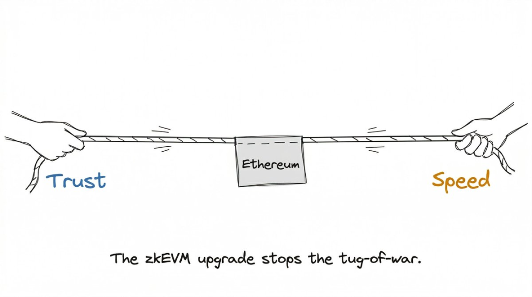 拔河示意图：左侧是信任，右侧是速度，中间的绳子是“以太坊”，文字说明zkEVM升级将停止这场拔河