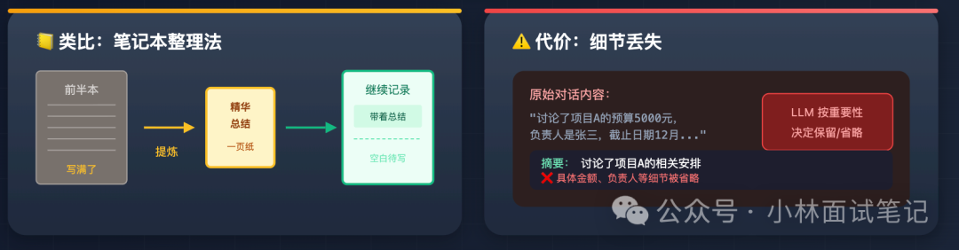 摘要压缩与信息丢失示意图