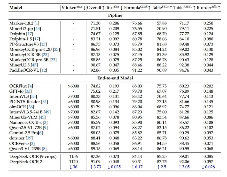 DeepSeek-OCR 2在OmniDocBench基准测试上的性能对比表格
