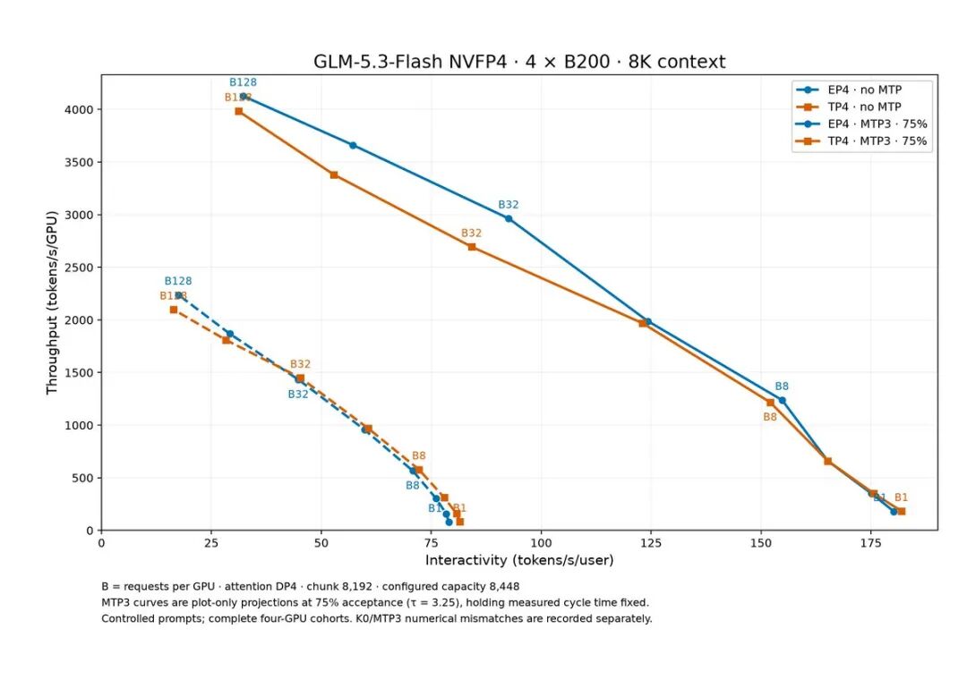 GLM-5.3-Flash NVFP4在B200上的吞吐量折线图
