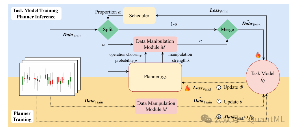 自适应数据流系统整体训练流程图