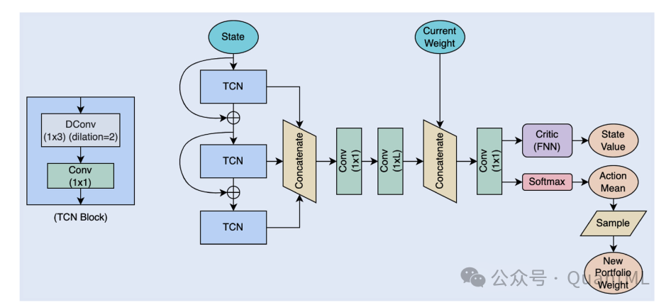 CTCN-typed EIIE网络架构图