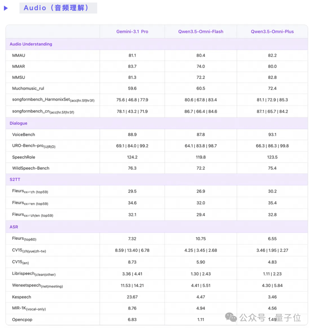 音频理解性能对比表格