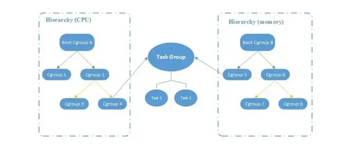 cgroups CPU与内存层级结构示意图