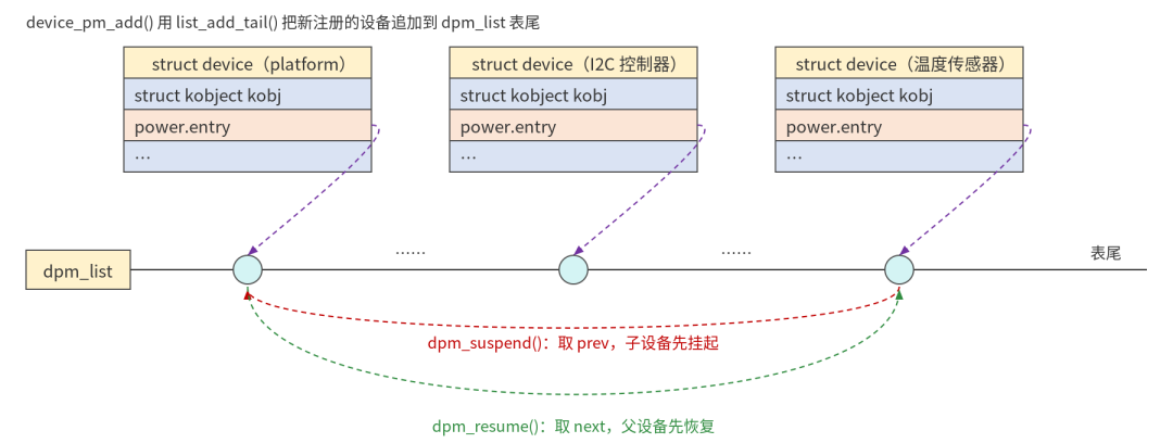 dpm_list 决定的挂起与恢复顺序