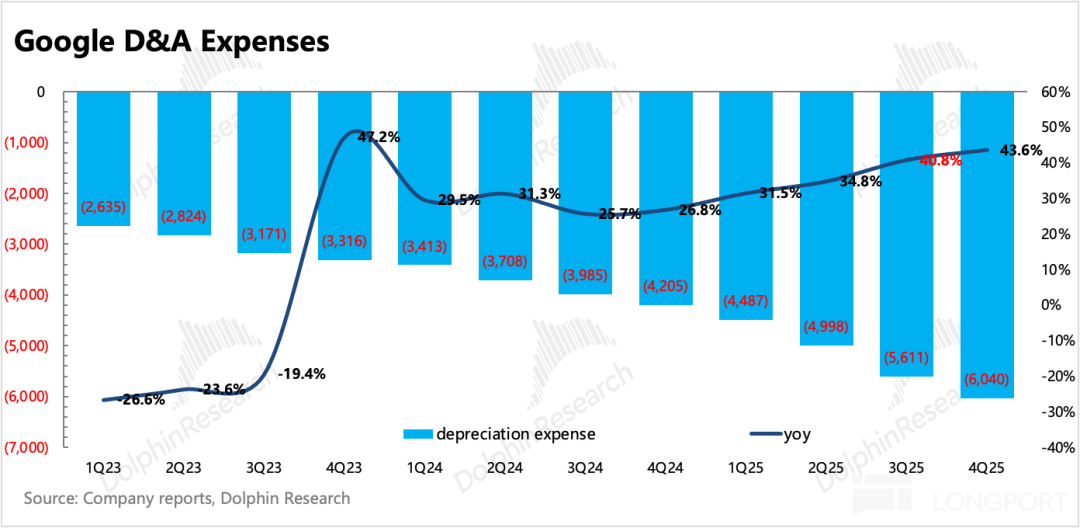 Google折旧与摊销费用及同比增长率趋势图