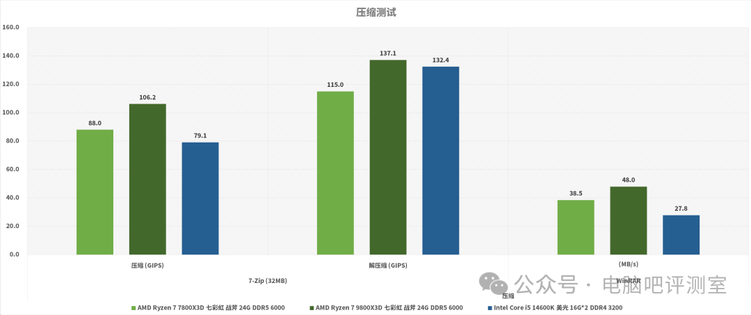压缩与解压缩测试性能对比