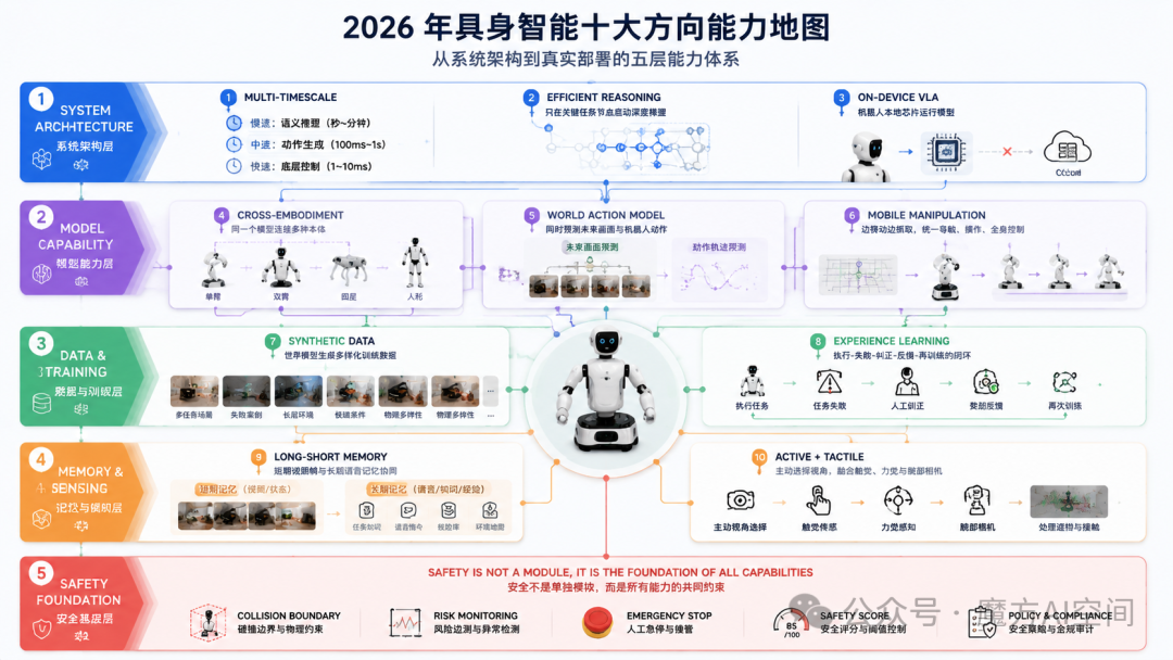 2026年具身智能十大方向能力地图