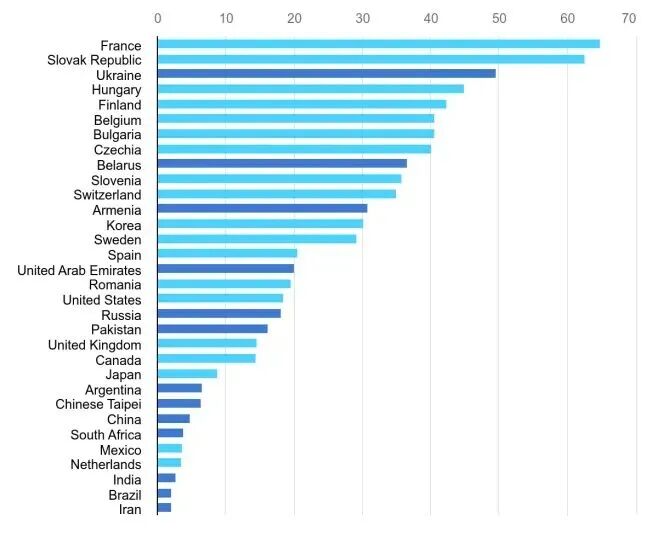 2023年各国核能发电量占比条形图