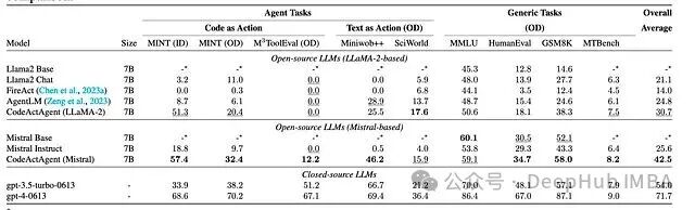 CodeActAgent 评估结果表