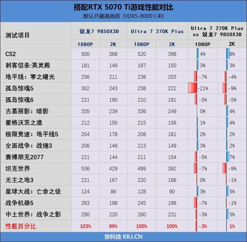 RTX 5070 Ti平台对比