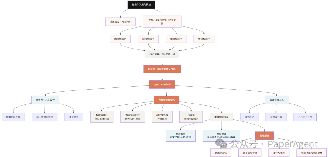 智能体发展的思维导图，展示了传统方案与新范式的对比