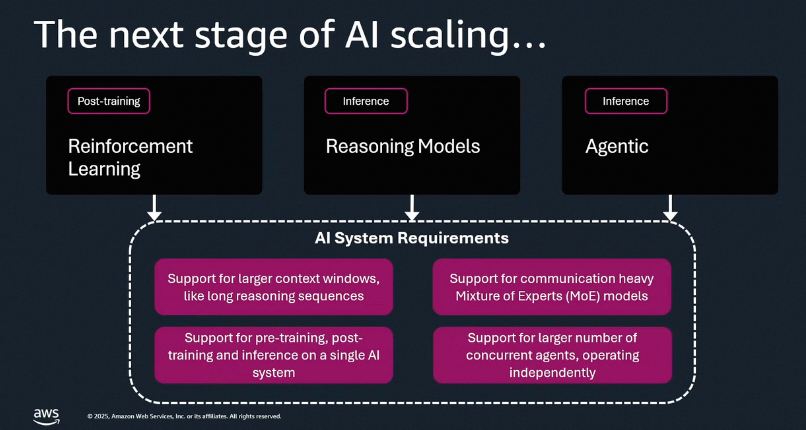 AWS提出的下一代AI系统需求