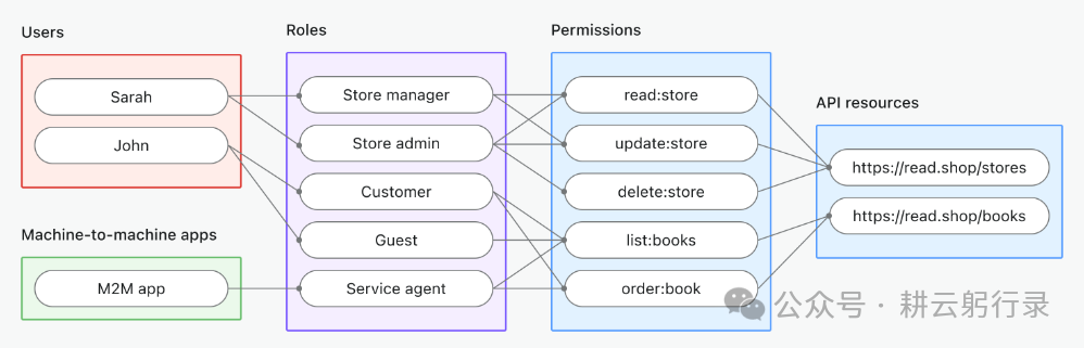 RBAC 权限管理架构图:用户、角色、权限与 API 资源关系