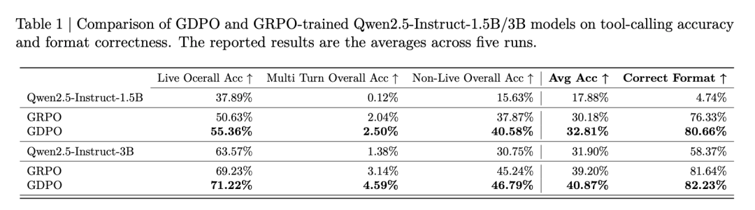工具调用任务中不同模型的性能比较表格