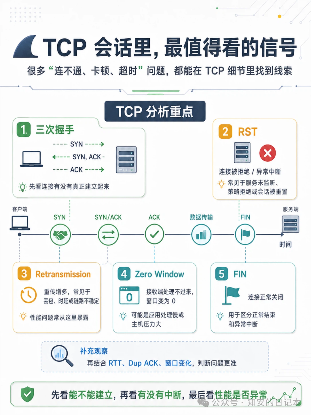 TCP会话关键信号:握手、RST、重传、Zero Window、FIN