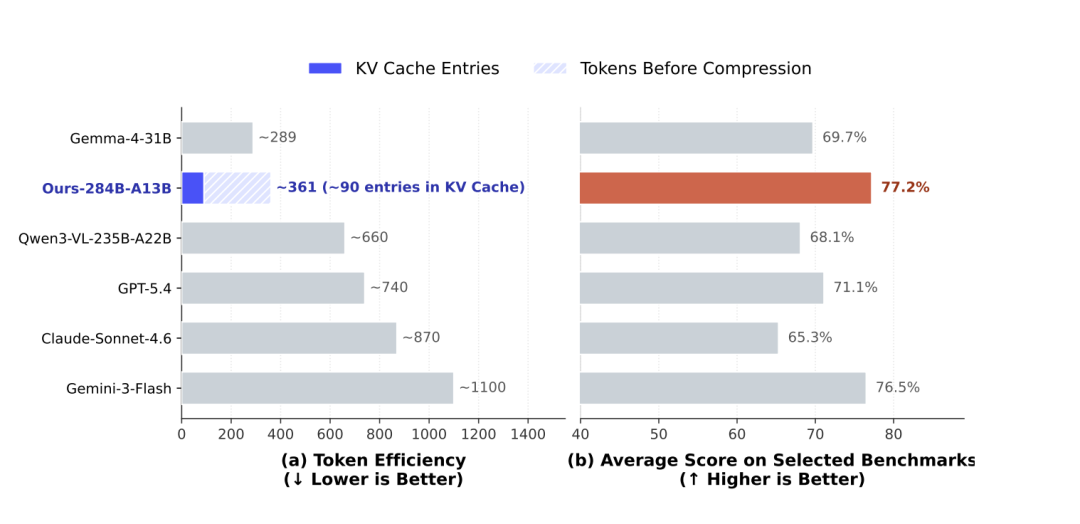 模型性能对比图：Token Efficiency与Average Score