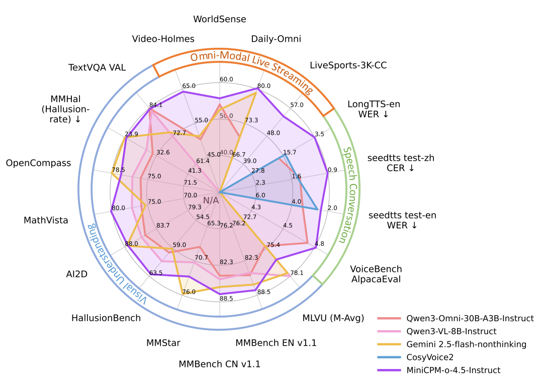 多模型在多个基准上的性能雷达图，MiniCPM-o 4.5 在多项指标上表现突出