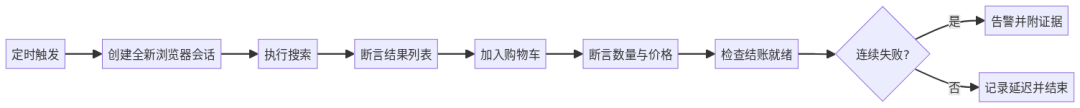 Amazon Nova Act 用户旅程合成监控流程图