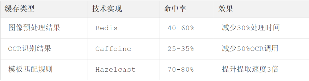 OCR系统三级缓存策略效果对比表