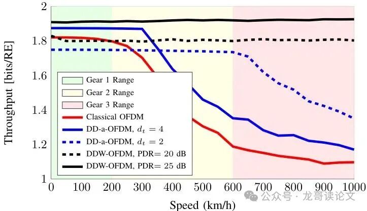 图2：三种档位吞吐量随速度变化的性能对比曲线